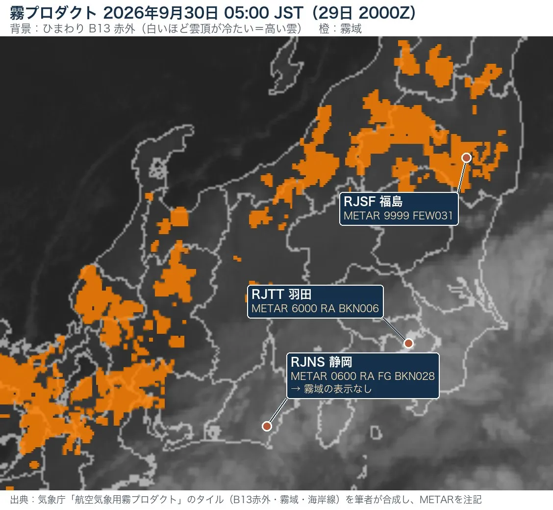 2026年9月30日05時(JST)の霧プロダクト。北陸・長野・東北南部の内陸に橙色の霧域が広がる一方、雨雲に覆われた関東〜東海には霧域の表示がない。静岡空港のMETARは視程600mの霧(RA FG)を報じているが、霧域は表示されていない